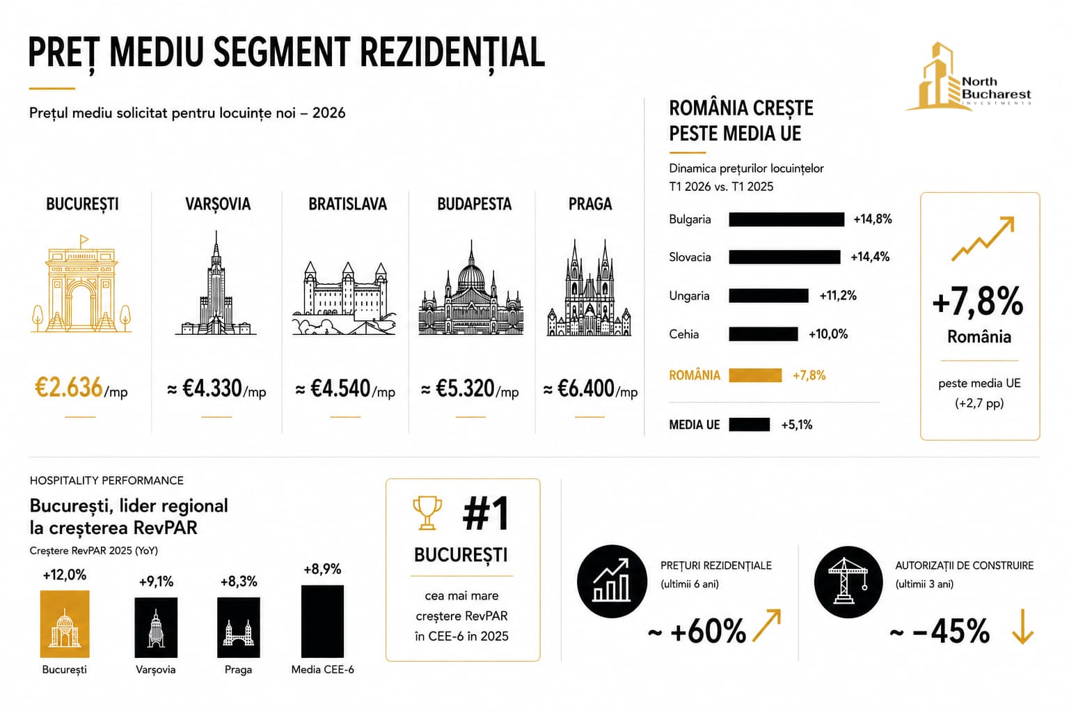 NBI ANALYSIS | Bucharest Gains Ground in CEE: Competitive Prices, Limited Supply, and Convergence Potential